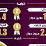 صاحب الجلالة الملك محمد السادس، يبعث برقية تهنئة إلى أعضاء المنتخب الوطني لكرة القدم